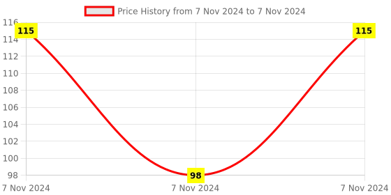 electronicscomp.com SGM8552 - Dual Rail-to-Rail I/O Precision Operational Amplifier Chip MSOP-8 Package Price History Graph from 7 Nov 2024 to 7 Nov 2024