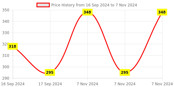 electronicscomp.com SHBC8S-0R6A0024V toroid coil inductor Price History Graph from 16 Sep 2024 to 7 Nov 2024