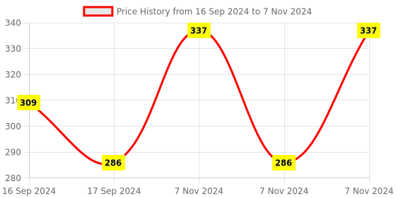 electronicscomp.com SHBC8S-0R6A0067V Torroidal inductor -DIP Price History Graph from 16 Sep 2024 to 7 Nov 2024
