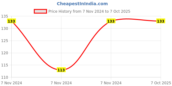 electronicscomp.com Side Mounted Water Level Float Switch 55mm Price History Graph from 7 Nov 2024 to 6 Oct 2025