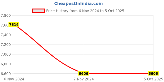 electronicscomp.com SIM7600EI 4G LTE High-Speed Modem GPS/GNSS IoT board Raspberry Pi Compatible Price History Graph from 6 Nov 2024 to 5 Oct 2025