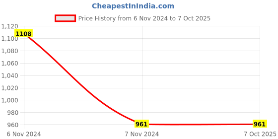 electronicscomp.com Sim800C GPRS/GSM Shield with Antenna Price History Graph from 6 Nov 2024 to 6 Oct 2025