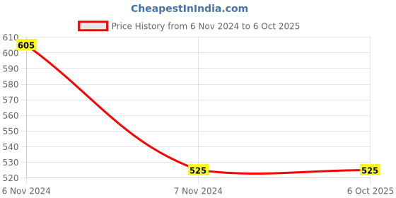 electronicscomp.com SIM800C GSM GPRS Module Price History Graph from 6 Nov 2024 to 5 Oct 2025