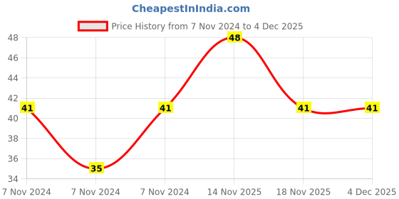 electronicscomp.com Single Strand Hookup Wire - 22AWG (Gauge) - Black - 5 metre Price History Graph from 7 Nov 2024 to 4 Dec 2025