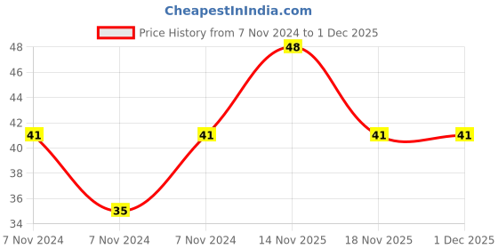 electronicscomp.com Single Strand Hookup Wire - 22AWG (Gauge) - Red - 5 metre Price History Graph from 7 Nov 2024 to 30 Nov 2025