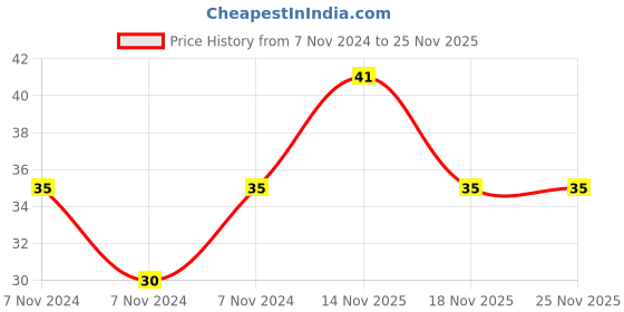 electronicscomp.com Single Strand Hookup Wire - 25AWG (Gauge) - Red - 5 metre Price History Graph from 7 Nov 2024 to 25 Nov 2025
