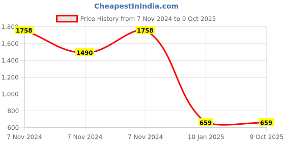 electronicscomp.com Single Strand Wire Roll for PCB - 22AWG (Gauge) - Red - 92 meter Price History Graph from 7 Nov 2024 to 8 Oct 2025