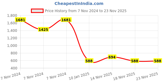 electronicscomp.com Single Strand Wire Roll for PCB - 25AWG (Gauge) - Blue - 92 metre Price History Graph from 7 Nov 2024 to 22 Nov 2025