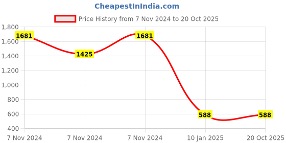 electronicscomp.com Single Strand Wire Roll for PCB - 25AWG (Gauge) - Green - 92 metre Price History Graph from 7 Nov 2024 to 17 Oct 2025