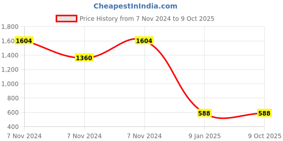 electronicscomp.com Single Strand Wire Roll for PCB - 26AWG (Gauge) - Red - 92 meter Price History Graph from 7 Nov 2024 to 8 Oct 2025
