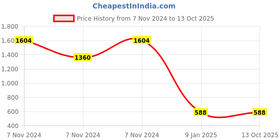 electronicscomp.com Single Strand Wire Roll for PCB - 26AWG (Gauge) - Yellow - 92 meter Price History Graph from 7 Nov 2024 to 13 Oct 2025