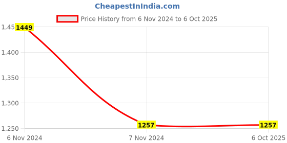 electronicscomp.com Sipeed Lichee Nano Linux Development Board 16M Flash & WiFi Version Price History Graph from 6 Nov 2024 to 5 Oct 2025
