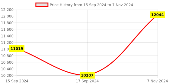 electronicscomp.com SIYI HM30 MK32 Dual Air Unit with Long Range Full HD Image Transmission SBUS PWM Ethernet Mavlink Telemetry Datalink Price History Graph from 15 Sep 2024 to 7 Nov 2024