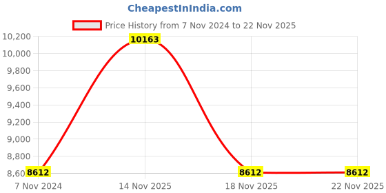 electronicscomp.com SkyRC BD250 Battery Discharger and Analyzer Price History Graph from 7 Nov 2024 to 21 Nov 2025