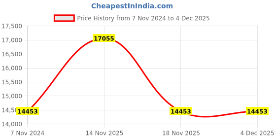 electronicscomp.com SKYRC D100 V2 2x100W 10A AC-DC Dual Balance Charger-Discharger-Power Supply Price History Graph from 7 Nov 2024 to 4 Dec 2025