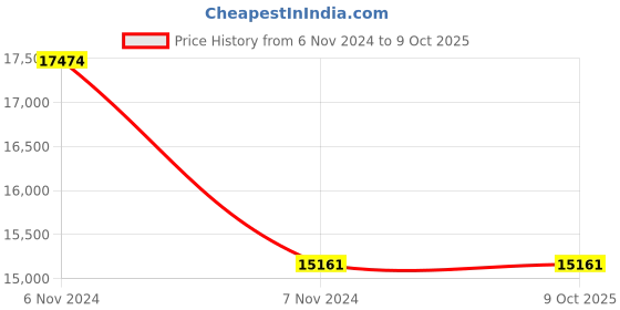 electronicscomp.com SKYRC MC3000 Universal Battery Charger and Analyzer Price History Graph from 6 Nov 2024 to 9 Oct 2025