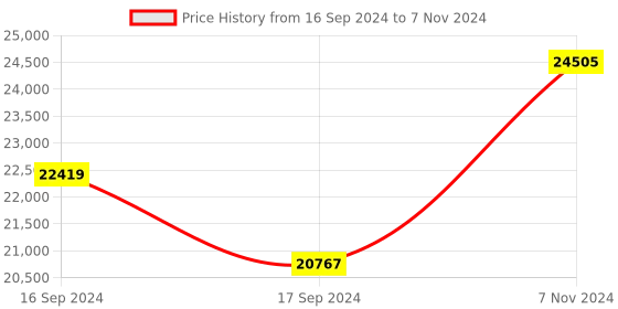 electronicscomp.com Slamtec RPLiDAR A2M12 360 Degree Laser Scanner Kit – 12M Range Price History Graph from 16 Sep 2024 to 7 Nov 2024