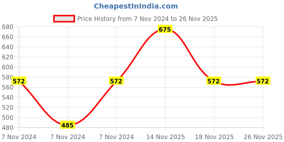 electronicscomp.com SM72295 IC - (SMD Package) - Photovoltaic Full Bridge Driver IC Price History Graph from 7 Nov 2024 to 25 Nov 2025