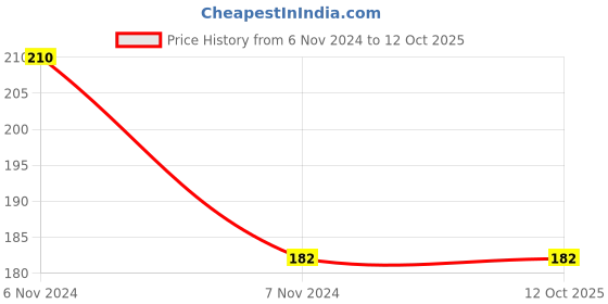 electronicscomp.com SMA Female Video Connector 4 Hole Square Flange Jack for Panel Mount Price History Graph from 6 Nov 2024 to 12 Oct 2025
