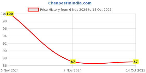 electronicscomp.com SMA Jack Bulkhead Right Angle PCB Mount Price History Graph from 6 Nov 2024 to 14 Oct 2025