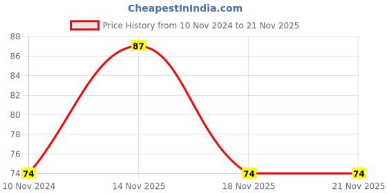 electronicscomp.com SMD Type Vibration Motor H3.0*W4.0*L11 with 15000 2500 RPM Price History Graph from 10 Nov 2024 to 21 Nov 2025
