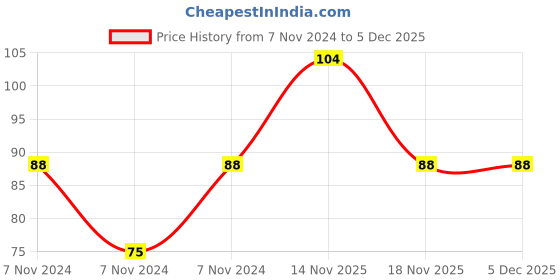 electronicscomp.com Solder Wire 50 gm Pack Price History Graph from 7 Nov 2024 to 5 Dec 2025