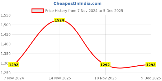 electronicscomp.com Solder Wire 500gm - 60/40 Grade 22 Gauge Price History Graph from 7 Nov 2024 to 5 Dec 2025