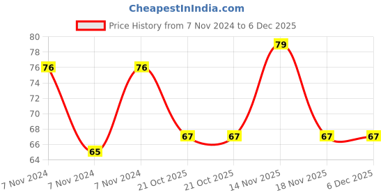 electronicscomp.com Soldering Iron Stand with Sponge Price History Graph from 7 Nov 2024 to 5 Dec 2025