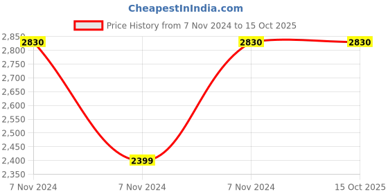 electronicscomp.com Soldron 230VAC 60W SID60A (ESD Safe) Digital Temperature Adjustable Soldering Iron Price History Graph from 7 Nov 2024 to 15 Oct 2025