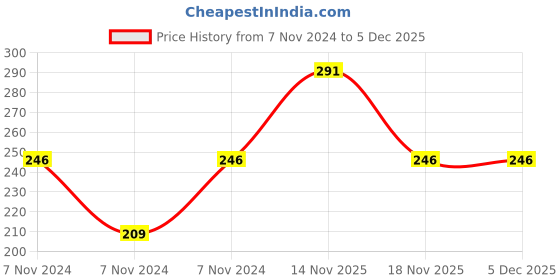 electronicscomp.com Soldron 25W Soldering Iron Heating Element Price History Graph from 7 Nov 2024 to 5 Dec 2025