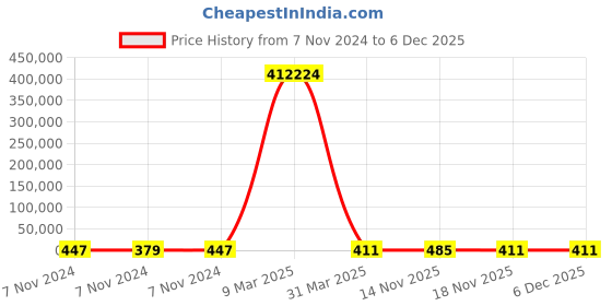 electronicscomp.com Soldron BN100S8 Nickel Plated Spade Bit For Soldron 100W Soldering Iron Price History Graph from 7 Nov 2024 to 5 Dec 2025