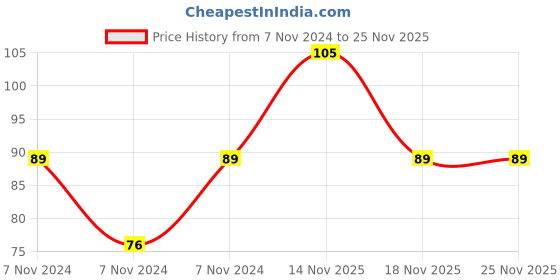 electronicscomp.com Soldron BN25S3 Nickel Plated Spade 3mm Bit Tip for 25 Watt Soldering Iron Price History Graph from 7 Nov 2024 to 24 Nov 2025