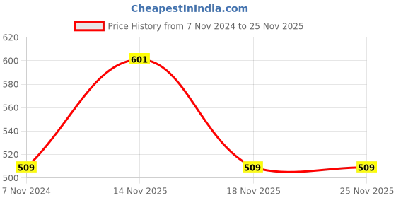 electronicscomp.com Soldron Soldering and Desoldering Flux - 200ml Price History Graph from 7 Nov 2024 to 24 Nov 2025