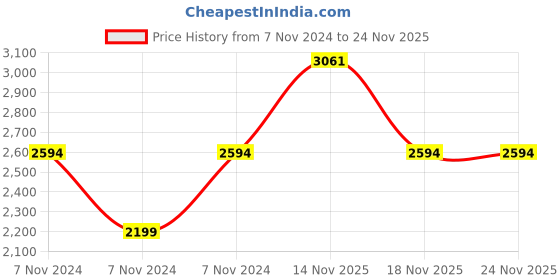 electronicscomp.com Soldron Soldering And Desoldering Kit Price History Graph from 7 Nov 2024 to 24 Nov 2025