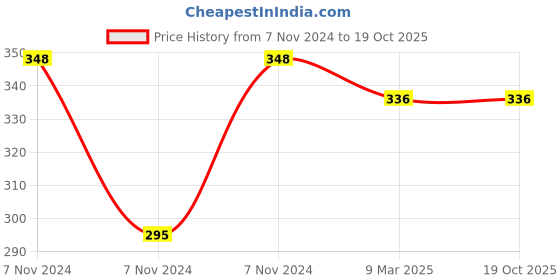 electronicscomp.com Soldron Soldering Iron Stand with Sponge Price History Graph from 7 Nov 2024 to 18 Oct 2025