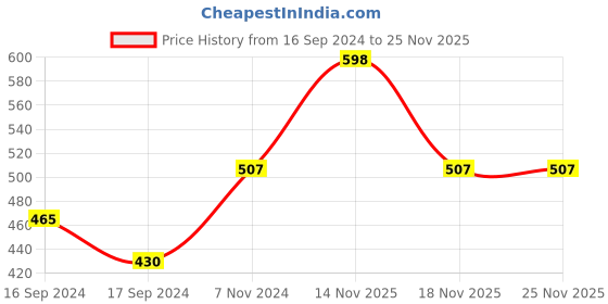 electronicscomp.com Solid Shaft JGY370 DC12V 23RPM/MIN High Torque Self- locking Strong Wheel Turbine Worm Reduction Motor Price History Graph from 16 Sep 2024 to 25 Nov 2025