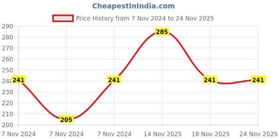 electronicscomp.com SP1848-27145 Thermoelectric Power Generator/Thermocooler Peltier Module Price History Graph from 7 Nov 2024 to 23 Nov 2025