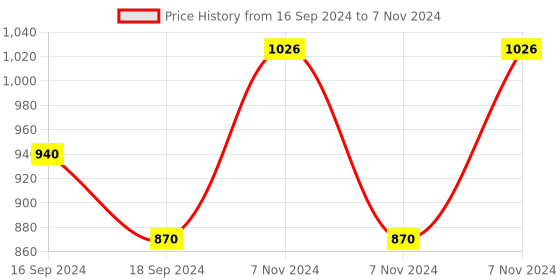 electronicscomp.com SparkFun Humidity Sensor Breakout SHTC3 (Qwiic) Price History Graph from 16 Sep 2024 to 7 Nov 2024