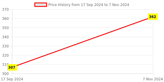 electronicscomp.com SparkFun Line Sensor Breakout – QRE1113 (Analog) Price History Graph from 17 Sep 2024 to 7 Nov 2024