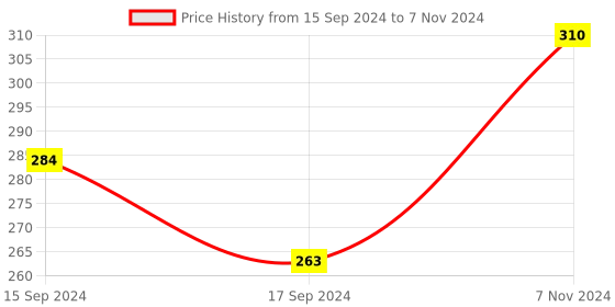 electronicscomp.com SparkFun RedBot Sensor – Line Follower Price History Graph from 15 Sep 2024 to 7 Nov 2024