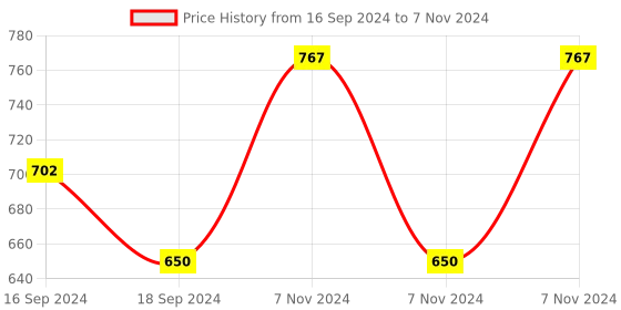 electronicscomp.com SparkFun Temperature Sensor STTS22H (Qwiic) Price History Graph from 16 Sep 2024 to 7 Nov 2024