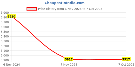 electronicscomp.com Spider High Temperature and High Flow Hotend Pro Price History Graph from 6 Nov 2024 to 6 Oct 2025