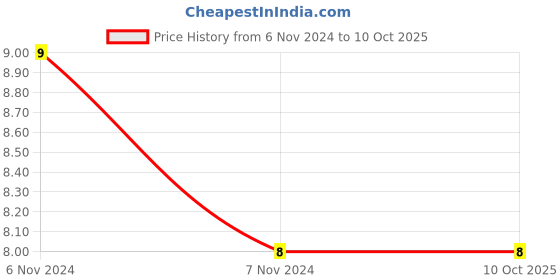 electronicscomp.com SPST ON-OFF Switch - 2Amp Price History Graph from 6 Nov 2024 to 10 Oct 2025
