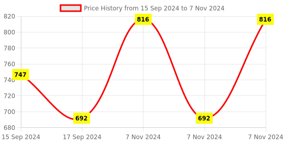 electronicscomp.com Square 15M Float Switch For Industry Pump Tank Sensor Price History Graph from 15 Sep 2024 to 7 Nov 2024