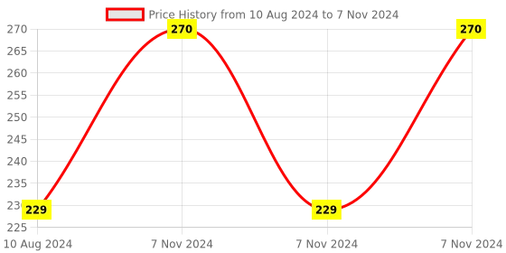 electronicscomp.com Square 3M Float Switch For Industry Pump Tank Sensor Price History Graph from 10 Aug 2024 to 7 Nov 2024