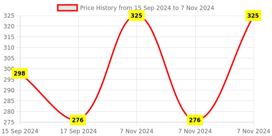 electronicscomp.com Square 4M Float Switch For Industry Pump Tank Sensor Price History Graph from 15 Sep 2024 to 7 Nov 2024