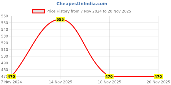 electronicscomp.com ST LINK V2 in-circuit Debugger / Programmer for STM8 and STM32 Price History Graph from 7 Nov 2024 to 20 Nov 2025