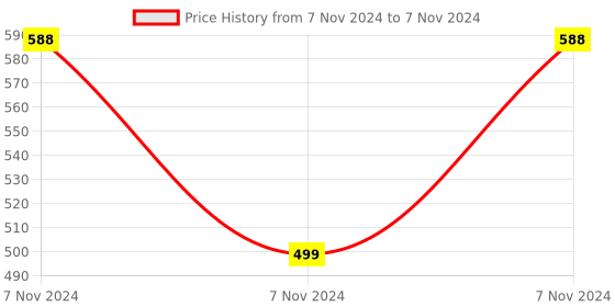 electronicscomp.com STC-1000 DC24V Digital Temperature Controlled Thermostat Switch Price History Graph from 7 Nov 2024 to 7 Nov 2024