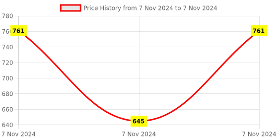 electronicscomp.com STC- 3018 Dual Digital Temperature Controller Thermostat Price History Graph from 7 Nov 2024 to 7 Nov 2024