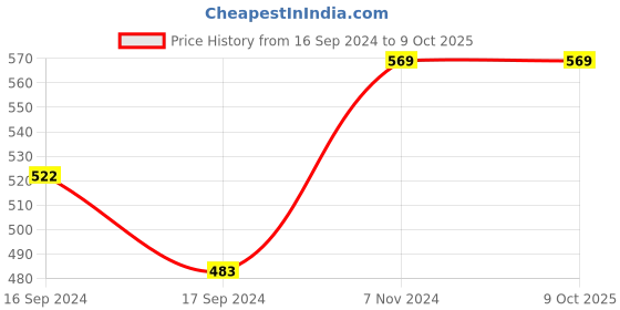 electronicscomp.com Steam Sensor Model AHS01IB Price History Graph from 16 Sep 2024 to 8 Oct 2025